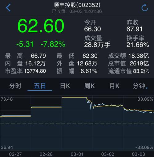 順豐控股周五大(dà)跌7.82% 王衛财富兩日蒸發200億元